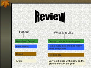 Habitat What It Is Like
Woodland Forest Enough rain for trees to grow
Rain Forest Rains every day and has many
trees and plants
Desert Hot and dry
Arctic Very cold place with snow on the
ground most of the year
 