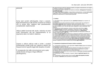 Ins. Giusi Landi – anno scol. 2014-2015 
10 
personali 
Scrive testi corretti nell’ortografia, chiari e coerenti, 
legati all’esperienza e alle diverse occasioni di scrittura 
che la scuola offre; rielabora testi parafrasandoli, 
completandoli, trasformandoli. 
Utilizza abilità funzionali allo studio: individua nei testi 
scritti informazioni utili per l’apprendimento di un 
argomento dato e le mette in relazione. 
Capisce e utilizza nell’uso orale e scritto i vocaboli 
fondamentali e quelli di alto uso; capisce e utilizza i più 
frequenti termini specifici legati alle discipline di studio 
È consapevole che nella comunicazione sono usate 
varietà diverse di lingua e lingue differenti 
(plurilinguismo). 
B6- Seguire istruzioni scritte per realizzare prodotti, per regolare comportamenti, per svolgere 
un'attività, per realizzare un procedimento. 
B7- Leggere testi narrativi e descrittivi, sia realistici sia fantastici, distinguendo l'invenzione 
letteraria dalla realtà. 
B8- Leggere testi letterari narrativi, in lingua italiana contemporanea, e semplici testi poetici 
cogliendone il senso, le caratteristiche formali più evidenti, l'intenzione comunicativa 
dell'autore ed esprimendo un motivato parere personale. 
C - Scrittura 
C1- Raccogliere le idee, organizzarle per punti, pianificare la traccia di un racconto o di 
un'esperienza. 
C2- Produrre racconti scritti di esperienze personali o vissute da altri che contengano le 
informazioni essenziali relative a persone, luoghi, tempi, situazioni, azioni. 
C3- Scrivere lettere indirizzate a destinatari noti, lettere aperte o brevi articoli di cronaca per il 
giornalino scolastico o per il sito web della scuola, adeguando il testo ai destinatari e alle 
situazioni. 
C4- Esprimere per iscritto esperienze, emozioni, stati d'animo sotto forma di diario. 
C5- Rielaborare testi (ad esempio: parafrasare o riassumere un testo, trasformarlo, 
completarlo) e redigerne di nuovi, anche utilizzando programmi di videoscrittura. 
C6- Scrivere semplici testi regolativi o progetti schematici per l'esecuzione di attività (ad 
esempio: regole di gioco, ricette, ecc.). 
C7- Realizzare testi collettivi per relazionare su esperienze scolastiche e argomenti di studio. 
C8- Produrre testi creativi sulla base di modelli dati (filastrocche, racconti brevi, poesie). 
C9- Sperimentare liberamente, anche con l'utilizzo del computer, diverse forme di scrittura, 
adattando il lessico, la struttura del testo, l'impaginazione, le soluzioni grafiche alla forma 
testuale scelta e integrando eventualmente il testo verbale con materiali multimediali. 
C10- Produrre testi sostanzialmente corretti dal punto di vista ortografico, morfosintattico, 
lessicale, rispettando le funzioni sintattiche dei principali segni interpuntivi. 
D - Acquisizione ed espansione del lessico ricettivo e produttivo 
D1- Comprendere ed utilizzare in modo appropriato il lessico di base (parole del vocabolario 
fondamentale e di quello ad alto uso). 
D2- Arricchire il patrimonio lessicale attraverso attività comunicative orali, di lettura e di 
scrittura e attivando la conoscenza delle principali relazioni di significato tra le parole 
(somiglianze, differenze, appartenenza a un campo semantico). 
D3- Comprendere che le parole hanno diverse accezioni e individuare l'accezione specifica 
di una parola in un testo. 
D4- Comprendere, nei casi più semplici e frequenti, l'uso e il significato figurato delle 
parole. 
D5- Comprendere e utilizzare parole e termini specifici legati alle discipline di studio. 
D6- Utilizzare il dizionario come strumento di consultazione. 
 
