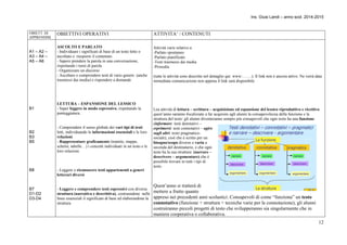 Ins. Giusi Landi – anno scol. 2014-2015 
12 
OBIETT. DI 
APPRENDIM. 
OBIETTIVI OPERATIVI ATTIVITA’ / CONTENUTI 
A1 – A2 – 
A3 – A4 – 
A5 – A6 
B1 
B2 
B3 
B5 
B8 
B7 
D1-D2 
D3-D4 
ASCOLTO E PARLATO 
- Individuare i significati di base di un testo letto o 
ascoltato e riesporre il contenuto. 
- Sapere prendere la parola in una conversazione, 
rispettando i turni di parola 
- Organizzare un discorso 
- Ascoltare e comprendere testi di vario genere (anche 
trasmessi dai media) e rispondere a domande 
LETTURA – ESPANSIONE DEL LESSICO 
- Saper leggere in modo espressivo, rispettando la 
punteggiatura. 
- Comprendere il senso globale dei vari tipi di testi 
letti, individuando le informazioni essenziali e le loro 
relazioni. 
- Rappresentare graficamente (tramite, mappe, 
schemi, tabelle…) i concetti individuati in un testo e le 
loro relazioni. 
- Leggere e riconoscere testi appartenenti a generi 
letterari diversi 
- Leggere e comprendere testi espressivi con diversa 
struttura (narrativa e descrittiva), costruendone nelle 
linee essenziali il significato di base ed elaborandone la 
struttura. 
Attività varie relative a: 
-Parlato spontaneo 
-Parlato pianificato 
-Testi trasmessi dai media 
-Prosodia 
(tutte le attività sono descritte nel dettaglio qui: www:…….). Il link non è ancora attivo. Ne verrà data 
immediata comunicazione non appena il link sarà disponibile 
Lea attività di lettura – scrittura – acquisizione ed espansione del lessico riproduttivo e ricettivo 
quest’anno saranno focalizzate a far acquisire agli alunni la consapevolezza della funzione e la 
struttura del testo: gli alunni diventeranno sempre più consapevoli che ogni testo ha una funzione 
(informare: testi denotativi – 
esprimersi: testi connotativi – agire 
sugli altri: testo pragmatico-sociale), 
cioè che è scritto per un 
bisogno/scopo diverso e varia a 
seconda del destinatario, e che ogni 
testo ha la sua struttura (narrare – 
descrivere – argomentare) che è 
possibile trovare in tutti i tipi di 
testo. 
Quest’anno si tratterà di 
mettere a frutto quanto 
appreso nei precedenti anni scolastici. Consapevoli di come “funziona” un testo 
connotativo (funzione + struttura + tecniche varie per la connotazione), gli alunni 
costruiranno piccoli progetti di testo che svilupperanno sia singolarmente che in 
maniera cooperativa o collaborativa. 
 