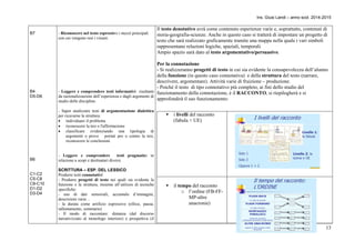 Ins. Giusi Landi – anno scol. 2014-2015 
13 
B7 
B4 
D5-D6 
B6 
C1-C2 
C5-C8 
C9-C10 
D1-D2 
D3-D4 
- Riconoscere nel testo espressivo i mezzi principali 
con cui vengono resi i vissuti. 
- Leggere e comprendere testi informativi risultanti 
da razionalizzazioni dell’esperienza e dagli argomenti di 
studio delle discipline. 
- Saper analizzare testi di argomentazione dialettica 
per ricavarne la struttura: 
 individuare il problema 
 riconoscere la tesi o l'affermazione 
 classificare evidenziando una tipologia di 
argomenti o prove portati pro o contro la tesi, 
riconoscere le conclusioni. 
- Leggere e comprendere testi pragmatici in 
relazione a scopi e destinatari diversi. 
SCRITTURA – ESP. DEL LESSICO 
Produrre testi connotativi: 
- Produrre progetti di testo nei quali sia evidente la 
funzione e la struttura, insieme all’utilizzo di tecniche 
specifiche: 
- uso di dati sensoriali, accumulo d’immagini, 
descrizioni varie… 
- la durata come artificio espressivo (ellissi, pausa, 
rallentamento, sommario) 
- Il modo di raccontare: distanza (dal discorso 
narrativizzato al monologo interiore) e prospettiva (il 
Il testo denotativo avrà come contenuto esperienze varie e, soprattutto, contenuti di 
storia-geografia-scienze. Anche in questo caso si tratterà di impostare un progetto di 
testo che sarà realizzato graficamente tramite una mappa nella quale i vari simboli 
rappresentano relazioni logiche, spaziali, temporali. 
Ampio spazio sarà dato al testo argomentativo/persuasivo. 
Per la connotazione 
- Si realizzeranno progetti di testo in cui sia evidente la consapevolezza dell’alunno 
della funzione (in questo caso connotativa) e della struttura del testo (narrare, 
descrivere, argomentare). Attività varie di fruizione – produzione. 
- Poiché il testo di tipo connotativo più completo, ai fini dello studio del 
funzionamento della connotazione, è il RACCONTO, si riepilogherà e si 
approfondirà il suo funzionamento: 
 i livelli del racconto 
(fabula + UE) 
 il tempo del racconto 
o l’ordine (FB-FF-MP- 
altre 
anacronie) 
 