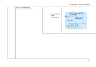 Ins. Giusi Landi – anno scol. 2014-2015 
14 
punto di vista, l’estraneazione) 
- montare gli eventi in ordine diverso 
o la durata (ellissi-pausa-rallentamento) 
 