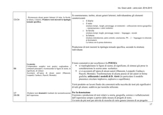 Ins. Giusi Landi – anno scol. 2014-2015 
17 
C3-C4 
B8 
C7 
D5-D6 
- Riconoscere alcuni generi letterari (il mito, la favola, 
la lettera, il diario). Produrre testi inerenti la tipologia 
testuale specifica. 
La poesia: 
Comprendere semplici testi poetici cogliendone i 
contenuti principali e riconoscendo le figure di suono, di 
significato, di sintassi 
Accostarsi all’opera di alcuni autori (Manzoni, 
Leopardi, Carducci, Pascoli, Montale) 
-Produrre testi denotativi risultanti da razionalizzazioni 
dell’esperienza. 
Si esamineranno, inoltre, alcuni generi letterari, individuandone gli elementi 
caratterizzanti 
o il diario 
o il mito 
struttura (tempi, luoghi, personaggi, avvenimenti) – collocazione storico-geografica 
– interpretazione e valori simbolici 
o la favola 
struttura (tempi, luoghi, personaggi, trama) – linguaggio - morale 
o la lettera: 
struttura (introduzione, parte centrale, conclusione, PS….) – linguaggio in relazione 
al destinatario 
La lettera con la posta elettronica 
Produzione di testi inerenti la tipologia testuale specifica, secondo la struttura 
individuata 
Il testo connotativo per eccellenza è la POESIA: 
 si riepilogheranno le figure di suono, di significato, di sintassi già prese in 
considerazione lo scorso anno scolastico 
 ci si accosterà all’opera di alcuni autori (Manzoni, Leopardi, Carducci, 
Pascoli, Montale). Trasformazione di alcune poesie di tali autori in forme 
grafiche, utilizzando i modelli di D. Aletti (in particolare il modello 
pneumico circolare implosivo, esplosivo o equilibrato) 
Verrà prodotto un lavoro finale che consisterà nella raccolta dei testi più significativi 
di tutti gli alunni, suddivisi per tecniche utilizzate. 
Per la denotazione 
Fruizione e produzione di testi relativi a storia, geografia, scienze e verbalizzazioni 
dell’esperienza sempre a partire dalla stesura di progetti di testo. 
Un testo da più testi per attività di ricerche di vario genere (stesura di un progetto 
 