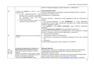 Ins. Giusi Landi – anno scol. 2014-2015 
18 
C6 
C5 
C10 
E1 – E2 – 
E3 – E4 – 
E5 – E6 
- Produrre testi pragmatici in relazione a scopi e 
destinatari diversi 
 Il testo argomentativo-persuasivo: saper 
formulare un tesi in relazione a un problema 
dato e saper trovare argomenti a sostegno della 
tesi. Conseguente stesura del testo 
argomentativo- persuasivo. 
 Il testo persuasivo-informale: produrre testi 
pubblicitari utilizzando codici diversi 
- Rielaborare testi scritti: passare da una forma testuale 
a un’altra 
ELEMENTI DI GRAMMATICA ESPLICITA E 
RIFLESSIONE SUGLI USI DELLA LINGUA 
-Riflessione sul testo (la punteggiatura, i capoversi, i 
paragrafi). 
- Riflessione sulla frase (il Gruppo Soggetto, il Gruppo 
Predicato, la parola centro, le determinazioni del GS e 
del GP, le frasi coordinate e subordinate) 
- Riflessione sulle parti del discorso (il nome, 
comune. Sviluppo del progetto in modo cooperativo o collaborativo) 
Testi pragmatico-sociali 
Fruizione e produzione di testi regolativi e pratico-strumentali relativi a situazioni 
concrete di vita scolastica e non. 
Si prenderanno in considerazione: 
Attività di fruizione – produzione di testi pragmagtico-sociali per individuarne la 
struttura: 
* testi persuasivo/informali: il testo pubblicitario  scopo, destinatario, 
individuzione di alcune figure retoriche già individuate per lo studio della poesia 
(metafore, similitudini, anafore…) 
* testi regolativi e testi pratico strumentali: scopo, emittente, destinatario, 
linguaggio 
* testi di argomentazione dialettica (testi argomentativo-persuasivo): 
(formulare una tesi in relazione a un problema dato e trovare argomenti a sostegno 
della tesi. Conseguente stesura del testo argomentativo- persuasivo) 
 individuazione del problema 
 riconoscimento della tesi o l'affermazione 
 classificazione, evidenziando una tipologia di argomenti o prove pro o contro la 
tesi 
 conclusioni.. 
Si utilizzeranno anche giochi, come, ad esempio “Io lo difendo” 
Riflessione linguistica 
Parallelamente a tutto questo, si proporranno attività di riflessione linguistica per 
l’approfondimento della struttura della frase e delle parti del discorso. Si 
approfondirà l’analisi del verbo. 
Si proporrà un semplice approccio alla lingua latina, partendo dall’etimologia delle 
parole e da parole di uso corrente che conservano la forma latina. 
Giochi on-line e off-line di RL da www.vbscuola.it, www.ivana.it e i Giochi di 
 