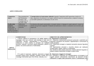 Ins. Giusi Landi – anno scol. 2014-2015 
20 
Competenze 
chiave 
Raccomandazione 
del Parlamento 
Europeo e del 
Consiglio del 18 
dicembre 2006 
Consapevolezza ed espressione culturale riguarda l’importanza dell’espressione creativa di 
idee, esperienze ed emozioni in un’ampia varietà di mezzi di comunicazione, compresi la musica, 
le arti dello spettacolo, la letteratura e le arti visive 
Profilo dello 
studente. 
Profilo delle 
competenze al 
termine del primo 
ciclo di istruzione 
Indicazioni 
nazionali per il 
curricolo 
In relazione alle proprie potenzialità e al proprio talento si impegna in campi espressivi, motori ed 
artistici che gli sono congeniali. È disposto ad analizzare se stesso e a misurarsi con le novità e gli 
imprevisti 
COMPETENZE OBIETTIVI DI APPRENDIMENTO 
ARTE E 
IMMAGINE 
L’alunno utilizza le conoscenze e le abilità relative al 
linguaggio visivo per produrre varie tipologie di testi visivi 
(espressivi, narrativi, rappresentativi e comunicativi) e 
rielaborare in modo creativo le immagini con molteplici 
tecniche, materiali e strumenti (grafico-espressivi, pittorici e 
plastici, ma anche audiovisivi e multimediali). 
È in grado di osservare, esplorare, descrivere e leggere 
immagini (opere d’arte, fotografie, manifesti, fumetti, ecc) e 
messaggi multimediali (spot, brevi filmati, videoclip, ecc.) 
A - Esprimersi e comunicare 
A1 - Elaborare creativamente produzioni personali e autentiche per 
esprimere sensazioni ed emozioni; rappresentare e comunicare la 
realtà percepita; 
A2- Trasformare immagini e materiali ricercando soluzioni figurative 
originali. 
A3- Sperimentare strumenti e tecniche diverse per realizzare 
prodotti grafici, plastici, pittorici e multimediali. 
A4- Introdurre nelle proprie produzioni creative elementi linguistici e 
stilistici scoperti osservando immagini e opere d’arte. 
B - Osservare e leggere le immagini 
B1- Guardare e osservare con consapevolezza un’immagine e gli 
oggetti presenti nell’ambiente descrivendo gli elementi formali, 
utilizzando le regole della percezione visiva e l’orientamento nello 
ARTE E IMMAGINE 
 
