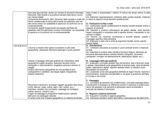 Ins. Giusi Landi – anno scol. 2014-2015 
25 
Usa carte geo-storiche, anche con l'ausilio di strumenti informatici. 
Racconta i fatti studiati e sa produrre semplici testi storici, anche 
con risorse digitali. 
Comprende avvenimenti, fatti e fenomeni delle società e civiltà che 
hanno caratterizzato la storia dell'umanità dal paleolitico alla fine 
del mondo antico con possibilità di apertura e di confronto con la 
contemporaneità. 
Comprende aspetti fondamentali del passato dell'Italia dal 
paleolitico alla fine dell'impero romano d'Occidente, con possibilità 
di apertura e di confronto con la contemporaneità 
dopo Cristo) e comprendere i sistemi di misura del tempo storico di altre 
civiltà. 
C2- Elaborare rappresentazioni sintetiche delle società studiate, mettendo 
in rilievo le relazioni fra gli elementi caratterizzanti. 
D - Produzione scritta e orale 
D1- Confrontare aspetti caratterizzanti le diverse società studiate anche in 
rapporto al presente. 
D2- Ricavare e produrre informazioni da grafici, tabelle, carte storiche, 
reperti iconografici e consultare testi di genere diverso, manualistici e non, 
cartacei e digitali. 
D3- Esporre con coerenza conoscenze e concetti appresi, usando il 
linguaggio specifico della disciplina. 
D4- Elaborare in testi orali e scritti gli argomenti studiati, anche usando 
risorse digitali. 
GEOGRAFIA 
L'alunno si orienta nello spazio circostante e sulle carte 
geografiche, utilizzando riferimenti topologici e punti cardinali. 
Utilizza il linguaggio della geo-graficità per interpretare carte 
geografiche e globo terrestre, realizzare semplici schizzi 
cartografici e carte tematiche, progettare percorsi e itinerari di 
viaggio. 
Ricava informazioni geografiche da una pluralità di fonti 
(cartografiche e satellitari, tecnologie digitali, fotografiche, 
artistico-Ietterarie). 
Riconosce e denomina i principali "oggetti" geografici fisici (fiumi, 
monti, pianure, coste, colline, laghi, mari, oceani, ecc.) 
Individua i caratteri che connotano i paesaggi (di montagna, 
collina, pianura, vulcanici, ecc.) 
Coglie nei paesaggi le progressive trasformazioni operate 
dall'uomo sul paesaggio naturale. 
Si rende conto che lo spazio geografico è un sistema territoriale, 
A - Orientamento 
A1 - Orientarsi utilizzando la bussola e i punti cardinali anche in relazione 
al Sole. 
A2- Estendere le proprie carte mentali al territorio italiano, attraverso gli 
strumenti dell'osservazione indiretta (filmati e fotografie, documenti 
cartografici, immagini da telerilevamento, elaborazioni digitali, ecc.). 
B - Linguaggio della geo-graficità 
B1- Analizzare i principali caratteri fisici del territorio, fatti e fenomeni locali 
e globali, interpretando carte geografiche di diversa scala, carte tematiche, 
grafici, elaborazioni digitali, repertori statistici relativi a indicatori socio-demografici 
ed economici. 
B2- Localizzare sulla carta geografica dell'Italia le regioni fisiche, storiche e 
amministrative; localizzare sul planisfero e sul globo la posizione dell'Italia 
in Europa e nel mondo. 
C - Paesaggio 
C1- Conoscere gli elementi che caratterizzano i principali paesaggi italiani, 
individuando le analogie e le differenze (anche in relazione ai quadri socio-storici 
del passato) e gli elementi di particolare valore ambientale e 
culturale da tutelare e valorizzare. 
D - Regione e sistema territoriale 
D1- Acquisire il concetto di regione geografica 
D2- Individuare problemi relativi alla tutela e valorizzazione del patrimonio 
 