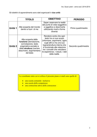 Ins. Giusi Landi – anno scol. 2014-2015 
3 
Gli obiettivi di apprendimento sono stati organizzati in due unità: 
TITOLO OBIETTIVO PERIODO 
Unità 1 Alla scoperta del mondo 
dentro e fuori di me 
Saper osservare la realtà 
dal punto di vista soggettivo 
e oggettivo e descriverla 
utilizzando modi e forme 
diverse 
Primo quadrimestre 
Unità 2 
Alla scoperta della 
funzione (denotazione, 
connotazione, testo 
pragmatico-sociale) e 
della struttura (narrare 
descrivere, argomentare) 
del testo 
Rendersi conto che ogni 
testo ha un suo scopo 
(informare, esprimersi, agire 
sugli altri) e ha una sua 
logica/struttura interna che 
è funzionale alla relazione 
tra i concetti che veicolano 
le esperienze, i vissuti, i dati 
della realtà. 
Secondo quadrimestre 
Le coordinate entro cui si colloca il presente piano si studi sono quelle di 
 una scuola comunità - inclusiva 
 una scuola delle competenze 
 una costruzione attiva delle conoscenze 
 