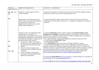 Ins. Giusi Landi – anno scol. 2014-2015 
32 
OBIETT. DI 
APPRENDIMENTO 
OBIETTIVI OPERATIVI ATTIVITA’ / CONTENUTI 
A2 - B2 – C1 – 
C2 
A4 
A1 
B3 
C3 – A3 
Progettare e costruire oggetti vari per le 
attività scolastiche. 
Rappresentare i dati dell’osservazione e i 
concetti relativi allo studio delle discipline e 
all’organizzazione dei testi con 
rappresentazioni grafiche di vario genere 
(tabelle, mappe, diagrammi…) 
Utilizzare le TIC come amplificatore delle 
capacità espressive, cognitive e di 
comunicazione, come supporto ai processi di 
apprendimento collaborativo, come strumento 
di produttività individuale e di gruppo, per la 
personalizzazione degli interventi: 
 Documentare usando la fotocamera – 
passare le foto al PC collegato alla LIM 
per elaborazioni funzionali all’attività 
didattica 
 Cercare in Internet immagini, testi, 
informazioni relativi alle diverse attività 
scolastiche 
 Cercare, installare un programma e 
riconoscere le funzioni principali delle 
applicazioni informatiche 
- Costruzione di oggetti vari, cartelloni per le diverse attività scolastiche, biglietti d’auguri o 
semplici lavori per le festività e per le discipline (plastici vari) 
- Costruzione di tabelle, mappe, schemi utili per le attività in classe, per lo studio, per 
l’organizzazione dei concetti, per la sintesi, ecc.. su cartelloni, sul quaderno o con software 
vario al PC 
Le attività di informatica saranno sempre in relazione alle attività di italiano, storia, 
geografia, arte e immagine: costruzione di tabelle in Word, grafici e calcoli con Excel, 
inserimento in un documento Word di WordArt, ClipArt e immagini da file, costruzione di 
ipertesti con PowerPoint o con altro software. 
- Uso e approfondimento del programma Word per la scrittura di alcuni testi al PC. 
- Uso del programma PowerPoint e Prezi 
- Uso del programma Excel. 
- Uso di MovieMaker per creare un video con immagini, didascalie e musica 
- Uso del programma Scratch. Scratch è un nuovo linguaggio di programmazione che 
permette di creare storie interattive, animazioni, giochi, musica e arte. E’ un software che 
introduce ai principi e concetti della robotica perché il modo di impartire istruzioni e comandi 
ad un piccolo automa è identico, sia che l’automa (esecutore) sia uno scripte (figurina 
programmabile di Scratch) o un piccolo robot costruito con i mattoncini della Lego. 
http://youtu.be/MVcgkCdJ4JE?list=UUJImVYFRfPWbMuhwqB9y4mQ 
Si utilizzeranno giochi didattici (da www.vbscuola.it e i Giochi di Elspet e Jos scaricabili da 
www.vbscuola.it o da www.impariamoascrivere.it ). 
Si userà la chat del sito della scuola (http://www.scuoladegasperi.it/public/chat/index.php) 
 