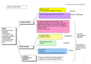 Ins. Giusi Landi – anno scol. 2014-2015 
5 
UA 2 
Alla scoperta della 
funzione 
(denotazione, 
connotazione, testo 
pragmatico-sociale) e 
della struttura 
(narrare descrivere, 
argomentare) del 
testo 
CONNOTAZIONE 
DENOTAZIONE 
Vissuti e opere d’arte: autori e stili diversi ARTE E IMMAGINE 
Funzione (denotazione, connotazione, testo 
pragmatico-sociale) e struttura (narrare, descrivere, 
argomentare) del testo e costruzione di progetti di 
testo con l’uso di tecniche varie per la connotazione. 
I generi letterari 
La poesia: autori vari 
Le regioni d’Italia. 
L’Europa e il mondo 
Dalla cellula al corpo 
umano 
MUSICA 
GEOGRAFIA 
SCIENZE 
Gli Etruschi. 
I Romani 
Il Cristianesimo e la fine dell’Impero Romano 
STORIA 
ITALIANO 
(testi oggettivi e 
soggettivi) 
INFORMATICA 
(utilizzo delle TIC 
per lavori di vario 
genere) 
Musica e vissuti 
Primi elementi di notazione musicale 
IL TESTO 
PRAGMATICO - 
SOCIALE 
Fruizione e produzione di testi pragmatici 
in relazione a scopi e destinatari diversi 
Secondo quadrimestre 
 