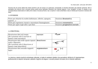 Ins. Giusi Landi – anno scol. 2014-2015 
Occorre che chi scrive abbia ben chiaro perché e per chi scrive e si costruisca, innanzitutto, la struttura del testo che intende comporre. Non è 
pensabile che l'alunno inizi a scrivere senza avere prima delineato l'itinerario che intende seguire, il suo "progetto" di testo. E questa è una 
consapevolezza essenziale sin dalle prime classi di scuola primaria. Qui si riporta in modo schematico cosa si intende per funzione e struttura del 
testo. 
LA FUNZIONE 
Testo per chiarire la realtà (informare, riferire, spiegare, 
esporre…) 
8 
funzione denotativa 
Testo per esprimere vissuti e raccontare l’immaginario funzione connotativa 
Testo per agire sugli altri e per fare funzione pragmatico-sociale 
LA STRUTTURA 
Strutturare dati nel tempo 
(Se è presente solo il narrare si 
hanno i testi narrativi) 
narrare 
Strutturare dati nello spazio (spazio 
reale o figurato) 
(Se è presente solo il descrivere si 
hanno i testi descrittivi) 
descrivere 
Strutturare dati secondo rapporti 
logici 
argomentare 
La colonna a destra riporta la simbologia utilizzata: si tratta di mediatori didattici che permettono all’alunno di rappresentare 
graficamente le relazioni temporali, spaziali o logiche che legano i concetti presenti nel testo che si intende realizzare. 
 