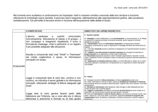 Ins. Giusi Landi – anno scol. 2014-2015 
9 
Nel corrente anno scolastico si continueranno ad impostare i testi in maniera corretta a seconda della loro struttura e funzione, 
utilizzando le simbologie sopra riportate. Il percorso sarà il seguente: dall’esperienza alla rappresentazione grafica, alla successiva 
verbalizzazione. Ciò permette di lavorare anche in funzione dell’acquisizione delle abilità di studio. 
COMPETENZE OBIETTIVI DI APPRENDIMENTO 
ITALIANO 
L’alunno partecipa a scambi comunicativi 
(conversazione, discussione di classe o di gruppo…) 
con compagni e insegnanti rispettando il turno e 
formulando messaggi chiari e pertinenti, in un registro 
il più possibile adeguato alla situazione. 
Ascolta e comprende testi orali "diretti" o "trasmessi" 
dai media cogliendone il senso, le informazioni 
principali e lo scopo. 
Legge e comprende testi di vario tipo, continui e non 
continui, ne individua il senso globale e le informazioni 
principali, utilizzando strategie di lettura adeguate agli 
scopi. 
Legge testi di vario genere facenti parte della 
letteratura per l'infanzia, sia a voce alta sia in lettura 
silenziosa e autonoma e formula su di essi giudizi 
A - Ascolto e parlato 
A1 -Interagire in modo collaborativo in una conversazione, in una discussione, in un dialogo 
su argomenti di esperienza diretta, formulando domande, dando risposte e fornendo 
spiegazioni ed esempi. 
A2 - Comprendere il tema e le informazioni essenziali di un'esposizione (diretta o 
trasmessa); comprendere lo scopo e l'argomento di messaggi trasmessi dai media (annunci, 
bollettini ...). 
A3 - Formulare domande precise e pertinenti di spiegazione e di approfondimento durante o 
dopo l'ascolto. 
A4 - Cogliere in una discussione le posizioni espresse dai compagni ed esprimere la 
propria opinione su un argomento in modo chiaro e pertinente. 
A5- Raccontare esperienze personali o storie inventate organizzando il racconto in modo 
chiaro, rispettando l'ordine cronologico e logico e inserendo gli opportuni elementi descrittivi e 
informativi. 
A6- Organizzare un semplice discorso orale su un tema affrontato in classe con un breve 
intervento preparato in precedenza o un'esposizione su un argomento di studio utilizzando 
una scaletta. 
B – Lettura 
B1- Impiegare tecniche di lettura silenziosa e di lettura espressiva ad alta voce. 
B2- Usare, nella lettura di vari tipi di testo, opportune strategie per analizzare il contenuto; 
porsi domande all'inizio e durante la lettura del testo; cogliere indizi utili a risolvere i nodi della 
comprensione. 
B3- Sfruttare le informazioni della titolazione, delle immagini e delle didascalie per farsi 
un'idea del testo che si intende leggere. 
B4- Leggere e confrontare informazioni provenienti da testi diversi per farsi un'idea di un 
argomento, per trovare spunti a partire dai quali parlare o scrivere. 
B5- Ricercare informazioni in testi di diversa natura e provenienza (compresi moduli, orari, 
grafici, mappe ecc.) per scopi pratici o conoscitivi, applicando tecniche di supporto alla 
comprensione (quali, ad esempio, sottolineare, annotare informazioni, costruire mappe e 
schemi ecc.). 
 