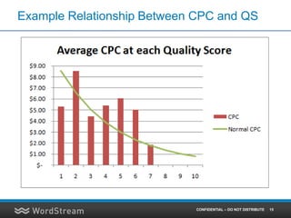 Example Relationship Between CPC and QS




                            CONFIDENTIAL – DO NOT DISTRIBUTE   15
 