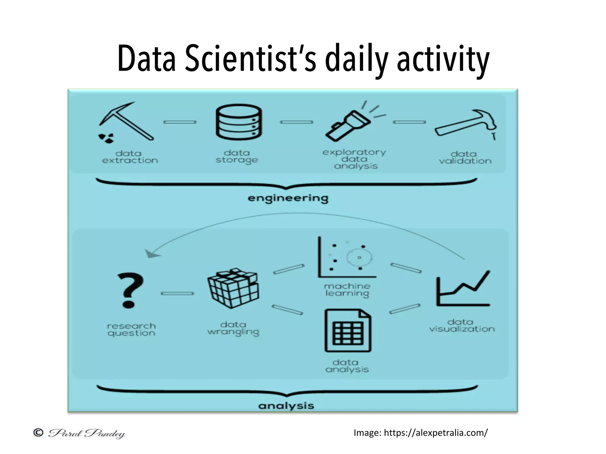 Data Scientist’s daily activity
Image:	https://alexpetralia.com/	
 