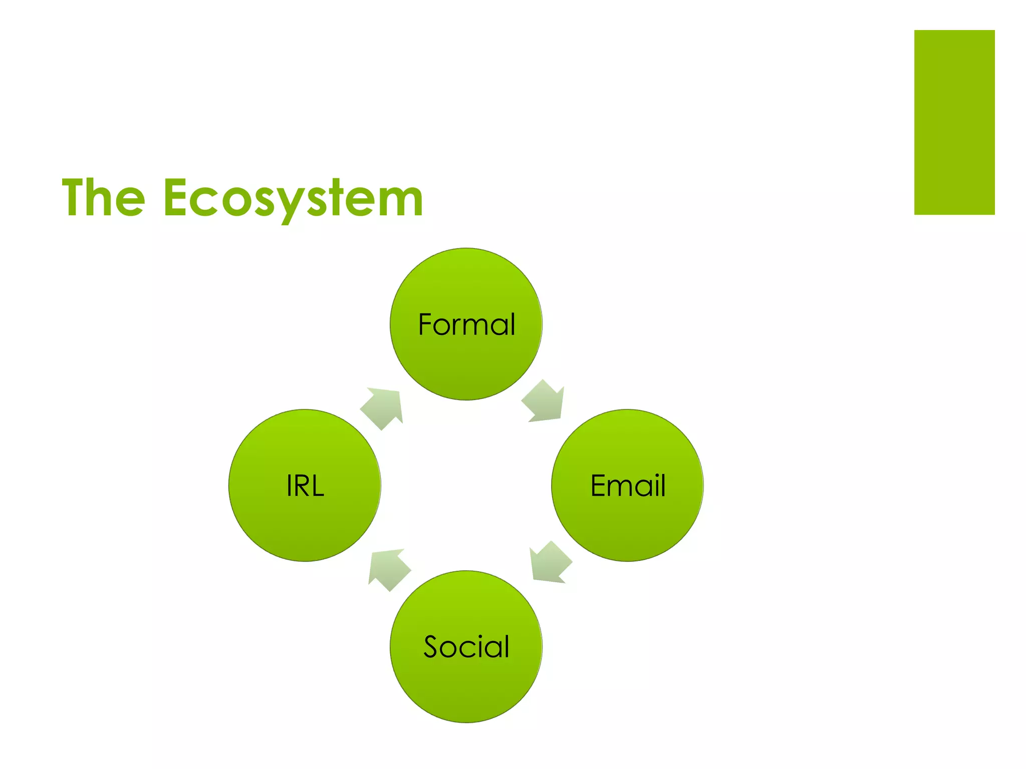 The Ecosystem
Formal
Email
Social
IRL
 
