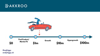 @aajhiggs
andyhiggs.uk
$0 $1m $10m $100m
Find Product/
Market Fit
Growth Hypergrowth
 