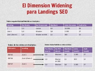 El Dimension Widening
para Landings SEO
Landing Pos Media Kw Potenciada MozRank Links Entrantes Authority
/ 2,3 cursos 4,5...