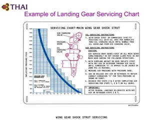 Example of Landing Gear Servicing Chart
 