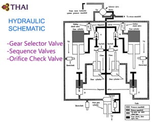 HYDRAULIC
SCHEMATIC
-Gear Selector Valve
-Sequence Valves
-Orifice Check Valve
 