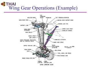Wing Gear Operations (Example)
 