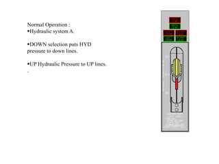 Normal Operation :
Hydraulic system A.
DOWN selection puts HYD
pressure to down lines.
UP Hydraulic Pressure to UP lines.
.
 