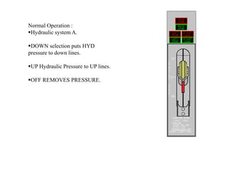 Normal Operation :
Hydraulic system A.
DOWN selection puts HYD
pressure to down lines.
UP Hydraulic Pressure to UP lines.
OFF REMOVES PRESSURE.
 