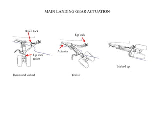 MAIN LANDING GEAR ACTUATION
Down and locked
Up lock
Down lock
Up lock
roller
Actuator
Locked up
Transit
 