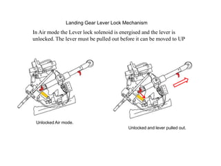 Landing Gear Lever Lock Mechanism
In Air mode the Lever lock solenoid is energised and the lever is
unlocked. The lever must be pulled out before it can be moved to UP
Unlocked Air mode.
Unlocked and lever pulled out.
 