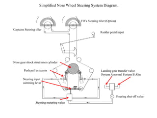 Simplified Nose Wheel Steering System Diagram.
Captains Steering tiller
FO’s Steering tiller (Option)
Rudder pedal input
Nose gear shock strut inner cylinder
Push pull actuators
Steering input
summing lever
Steering metering valve
Steering shut off valve
Landing gear transfer valve
System A normal System B Altn
 