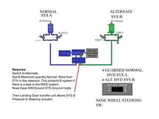 SYS A SYS B
NORMAL ALTERNATE
GUARDED NORMAL.
HYD SYS A.
ALT. HYD SYS B
NOSE WHEEL STEERING
SW.
Requires:
Switch to Alternate.
Sys B Reservoir quantity Normal. More than
21% in the reservoir. This protects B system if
there is a leak in the NWS system.
Nose Gear AIR/Ground SYS Ground mode.
Then Landing Gear transfer unit allows SYS B
Pressure to Steering actuator.
 