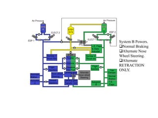 System B Powers.
Normal Braking
Alternate Nose
Wheel Steering.
Alternate
RETRACTION
ONLY.
 
