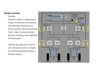 Brake Systems
Alternate
Hydraulic system A. Automatically
selected if System B is low pressure
Alternate brake metering valves
Slaved together with normal metering
Valves. Adjust A system hydraulic
Pressure according to force applied to
The brake pedal.
Alternate anti skid valves. One for
each wheel pair on an axle. Slightly
less efficient and greater breaking
distance required.
 