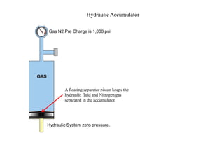 Gas N2 Pre Charge is 1,000 psi
Hydraulic System zero pressure.
Hydraulic Accumulator
A floating separator piston keeps the
hydraulic fluid and Nitrogen gas
separated in the accumulator.
 