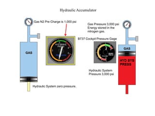 Gas N2 Pre Charge is 1,000 psi
Hydraulic System zero pressure.
Hydraulic System
Pressure 3,000 psi
Gas Pressure 3,000 psi
Energy stored in the
nitrogen gas.
B737 Cockpit Pressure Gage
Hydraulic Accumulator
 