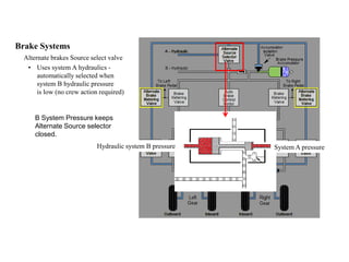 Brake Systems
Alternate brakes Source select valve
• Uses system A hydraulics -
automatically selected when
system B hydraulic pressure
is low (no crew action required)
B System Pressure keeps
Alternate Source selector
closed.
Hydraulic system B pressure System A pressure
 