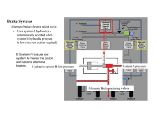 Brake Systems
Alternate brakes Source select valve
• Uses system A hydraulics -
automatically selected when
system B hydraulic pressure
is low (no crew action required)
B System Pressure low
system A moves the piston
and selects alternate
brakes. Hydraulic system B low pressure System A pressure
Alternate Brake metering valves
 