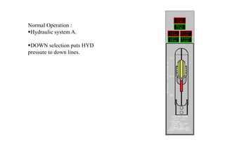 Normal Operation :
Hydraulic system A.
DOWN selection puts HYD
pressure to down lines.
 
