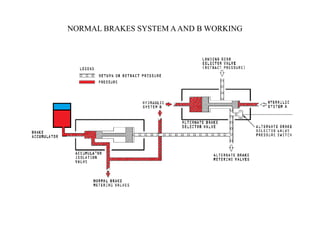 NORMAL BRAKES SYSTEM AAND B WORKING
 