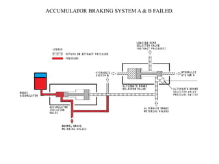 ACCUMULATOR BRAKING SYSTEM A & B FAILED.
 