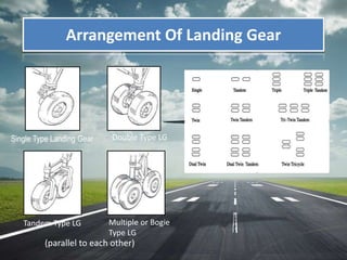 Arrangement Of Landing Gear
Single Type Landing Gear Double Type LG
Tandem Type LG Multiple or Bogie
Type LG
(parallel to each other)
 
