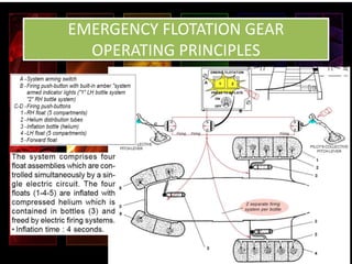 EMERGENCY FLOTATION GEAR
OPERATING PRINCIPLES
 