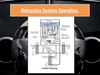 Retraction System Operation.
 