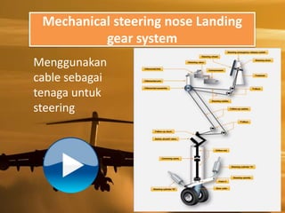 Menggunakan
cable sebagai
tenaga untuk
steering
Mechanical steering nose Landing
gear system
 