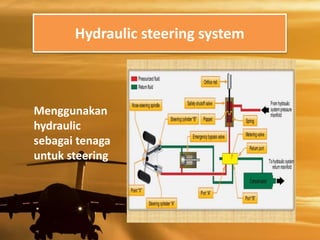 Menggunakan
hydraulic
sebagai tenaga
untuk steering
Hydraulic steering system
 