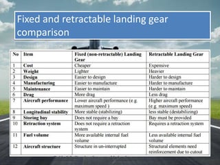 Fixed and retractable landing gear
comparison
 