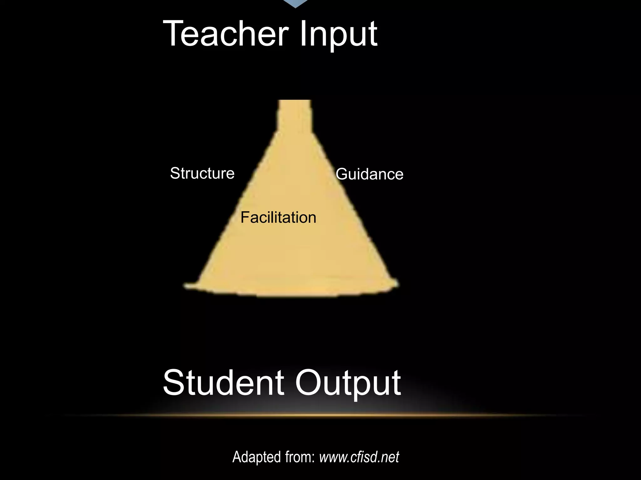 Teacher Input
Structure Guidance
Facilitation
Student Output
Adapted from: www.cfisd.net