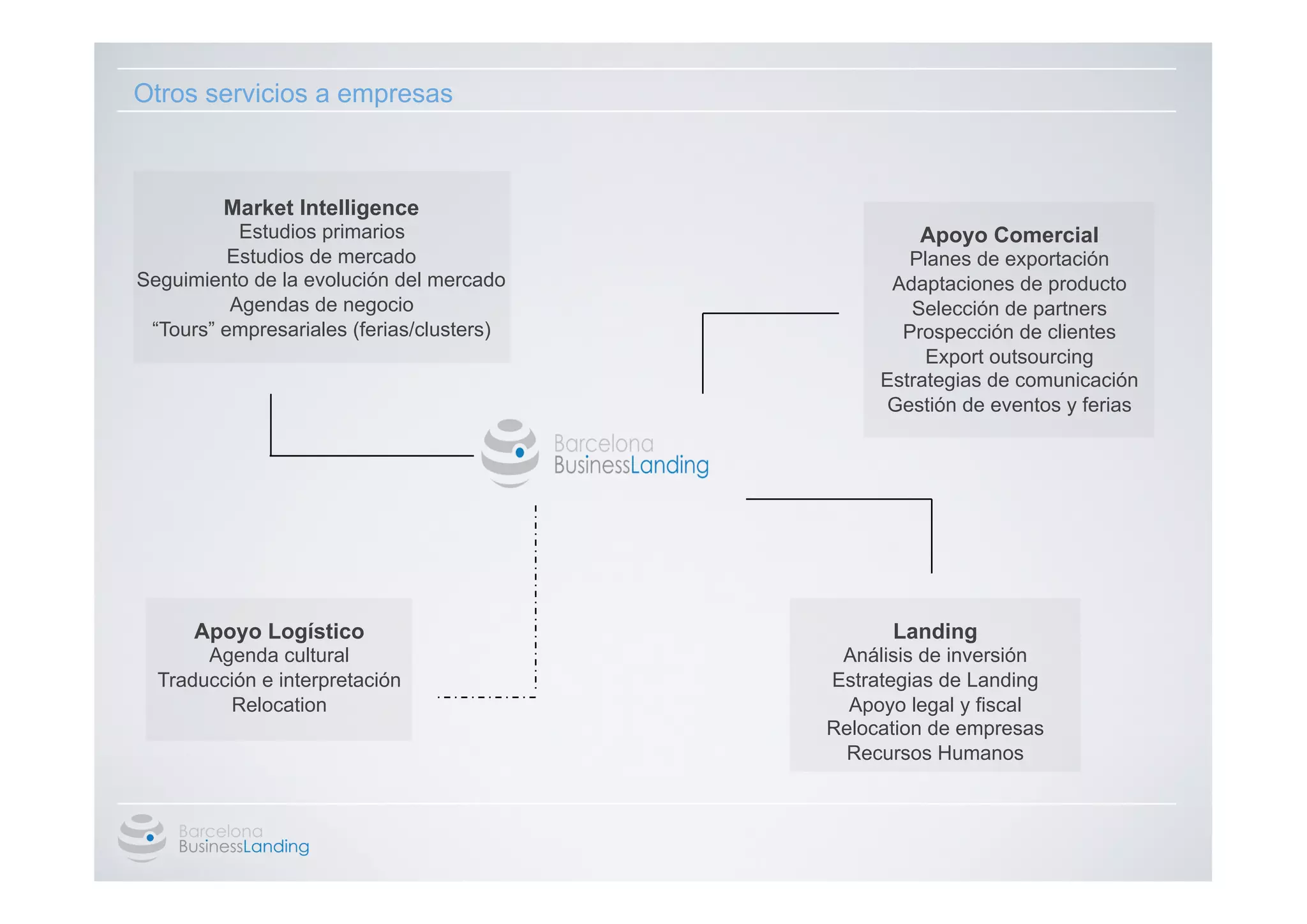 Otros servicios a empresas



         Market Intelligence
           Estudios primarios                       Apoyo Comercial
          Estudios de mercado                      Planes de exportación
Seguimiento de la evolución del mercado          Adaptaciones de producto
          Agendas de negocio                       Selección de partners
 “Tours” empresariales (ferias/clusters)          Prospección de clientes
                                                     Export outsourcing
                                                Estrategias de comunicación
                                                Gestión de eventos y ferias




      Apoyo Logístico                            Landing
       Agenda cultural                      Análisis de inversión
  Traducción e interpretación              Estrategias de Landing
         Relocation                          Apoyo legal y fiscal
                                           Relocation de empresas
                                             Recursos Humanos
 
