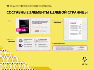 Создаём эффективные посадочные страницы

СОСТАВНЫЕ ЭЛЕМЕНТЫ ЦЕЛЕВОЙ СТРАНИЦЫ
Картинка

Второстепенная
информация

Основная
информация
Призыв к действию

13_28

 