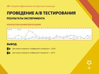 Создаём эффективные посадочные страницы

ПРОВЕДЕНИЕ А/В ТЕСТИРОВАНИЯ
РЕЗУЛЬТАТЫ ЭКСПЕРИМЕНТА
КОЛИЧЕСТВО КОНВЕРСИЙ ПО ДНЯМ
Вариант 1

Вариант 2

ВЫВОД:
Для первого варианта коэффициент конверсии = 2,02%
Для второго варианта коэффициент конверсии = 2,87%

28

 