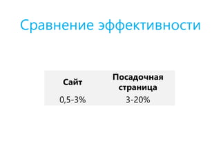 Сравнение эффективности
Сайт
Посадочная
страница
0,5-3% 3-20%
 