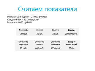 Считаем показатели
Стоимость
перехода
Стоимость
заявки
Стоимость
продажи
Возврат
инвестиций
30 руб. 600 руб. 1050 руб. 376%
Переходы Заявки Оплаты Доход
700 шт. 35 шт. 20 шт. 200 000 руб.
Рекламный бюджет – 21 000 рублей
Средний чек – 10 000 рублей
Маржа – 5 000 рублей
 