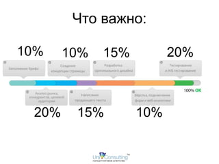Что важно: 
10% 
20% 
10% 
15% 
15% 
10% 
20% 
 